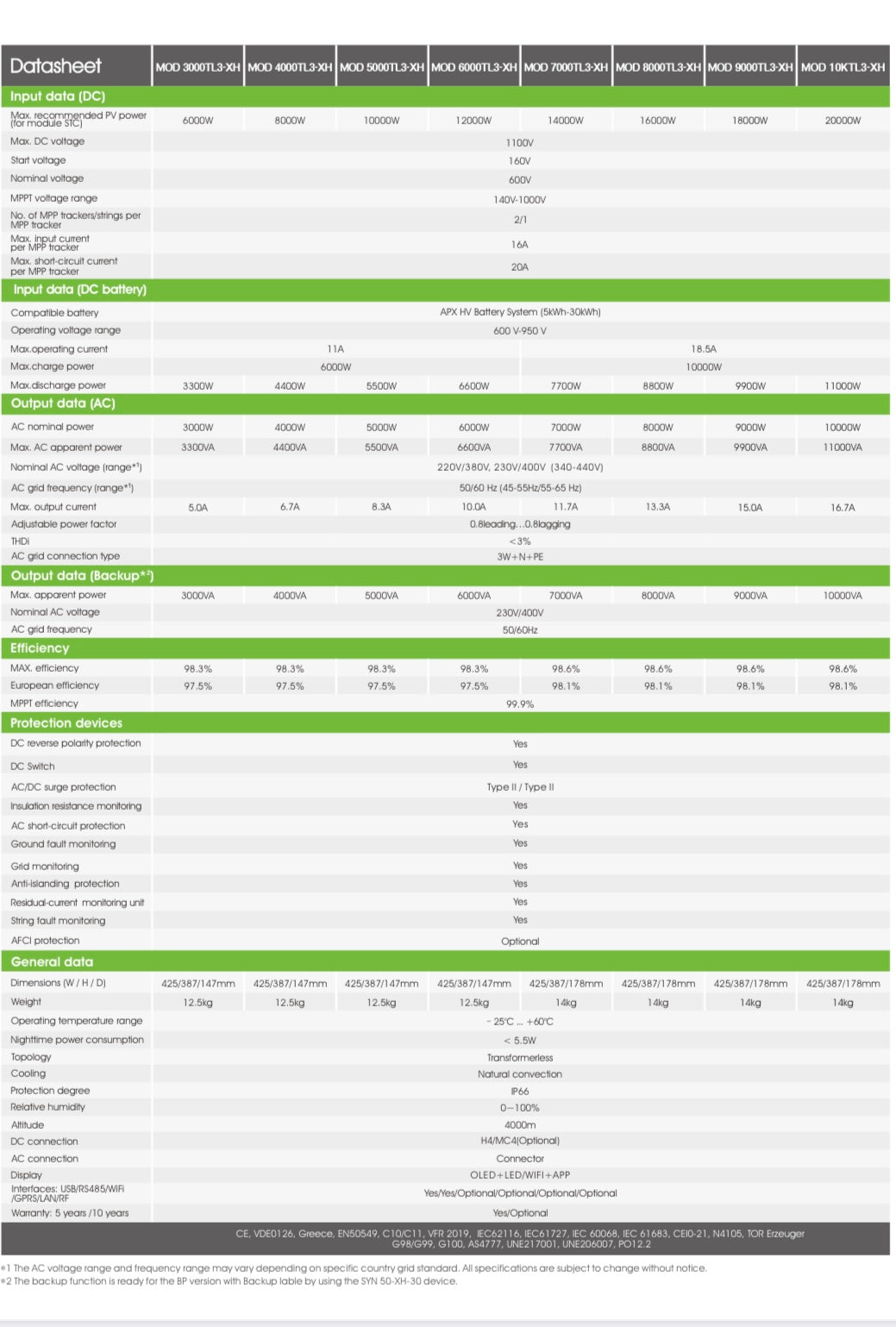 Solaranlage 5,5 KWp, Trina Solar 460W + Growatt Hybrid Wechselrichter