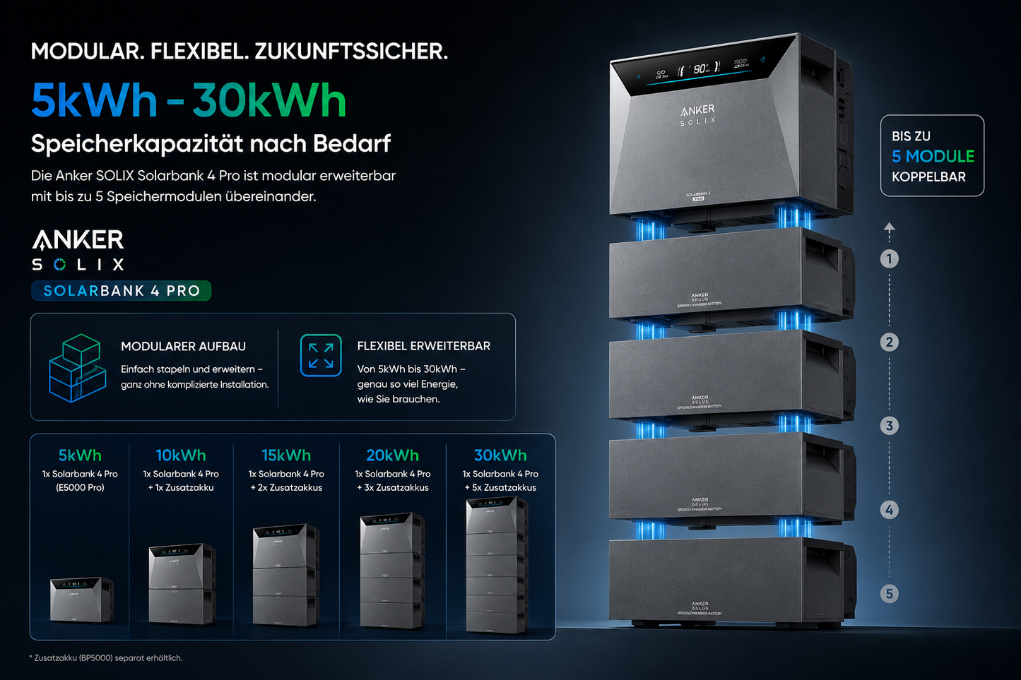 Anker SOLIX Solarbank 4 Pro, Balkonkraftwerk-Speicher, 4 MPPTs, 5000W Solareingang